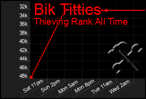 Total Graph of Bik Titties