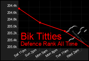 Total Graph of Bik Titties