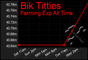 Total Graph of Bik Titties