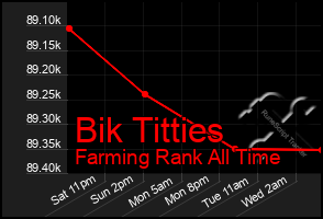 Total Graph of Bik Titties