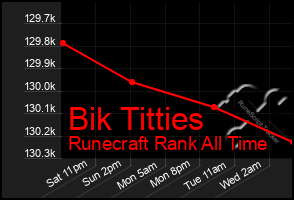 Total Graph of Bik Titties