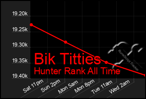 Total Graph of Bik Titties