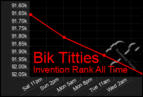 Total Graph of Bik Titties