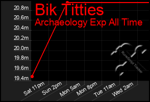 Total Graph of Bik Titties