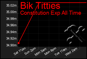 Total Graph of Bik Titties