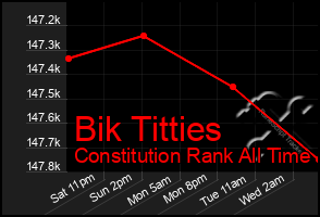 Total Graph of Bik Titties