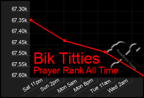 Total Graph of Bik Titties