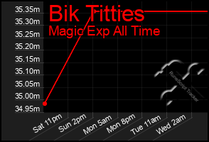 Total Graph of Bik Titties