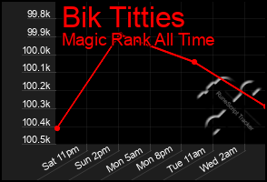 Total Graph of Bik Titties