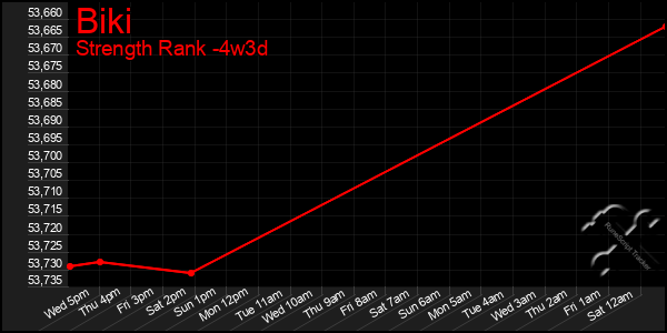 Last 31 Days Graph of Biki
