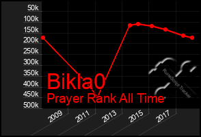 Total Graph of Bikla0