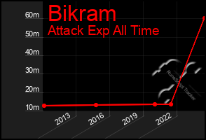 Total Graph of Bikram