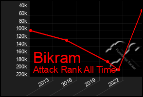 Total Graph of Bikram