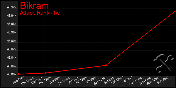 Last 7 Days Graph of Bikram