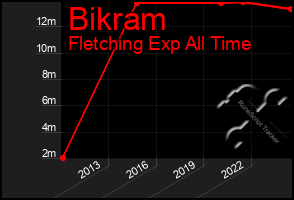 Total Graph of Bikram