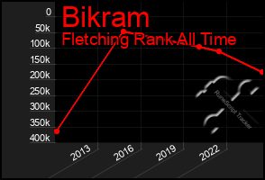 Total Graph of Bikram