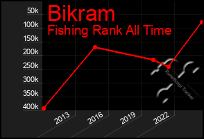 Total Graph of Bikram