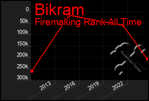 Total Graph of Bikram