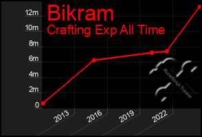 Total Graph of Bikram