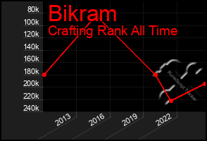 Total Graph of Bikram