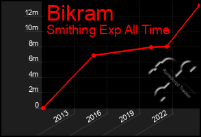 Total Graph of Bikram