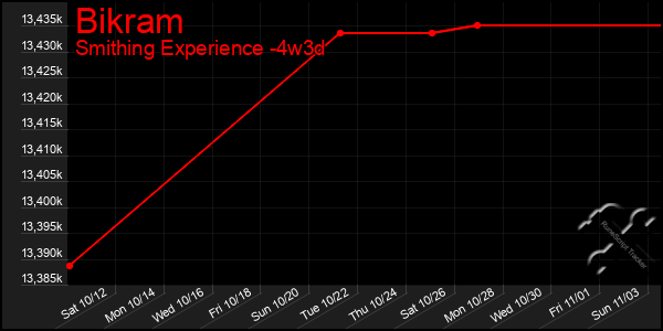 Last 31 Days Graph of Bikram