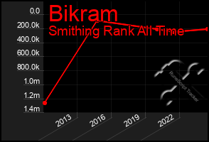 Total Graph of Bikram