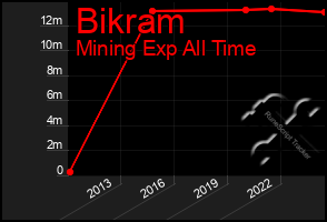 Total Graph of Bikram