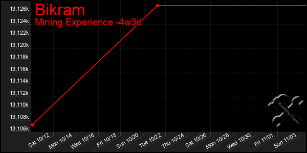 Last 31 Days Graph of Bikram