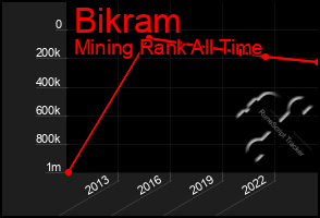 Total Graph of Bikram