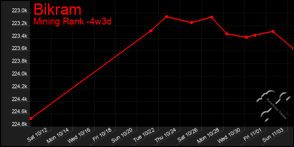 Last 31 Days Graph of Bikram