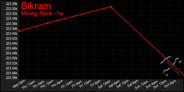 Last 7 Days Graph of Bikram