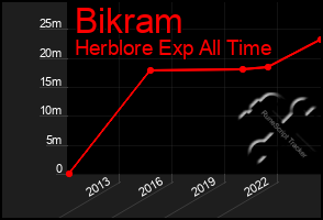 Total Graph of Bikram