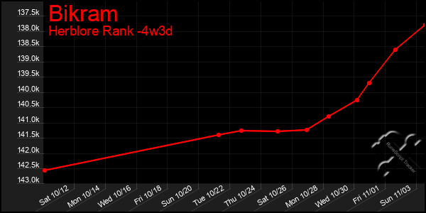 Last 31 Days Graph of Bikram