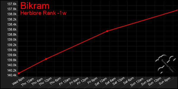 Last 7 Days Graph of Bikram