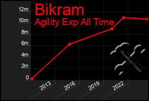 Total Graph of Bikram