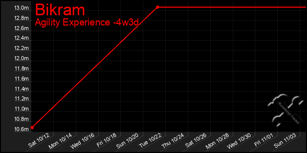 Last 31 Days Graph of Bikram