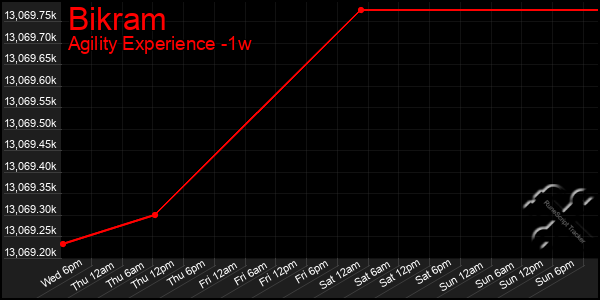 Last 7 Days Graph of Bikram