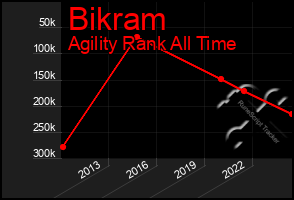 Total Graph of Bikram