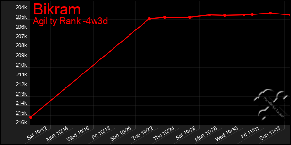 Last 31 Days Graph of Bikram