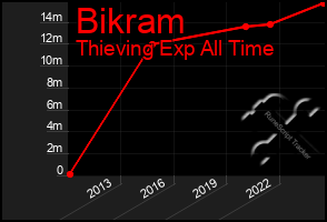 Total Graph of Bikram