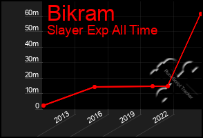 Total Graph of Bikram