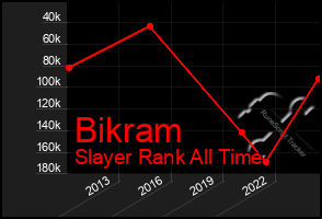 Total Graph of Bikram