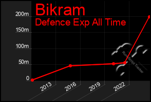 Total Graph of Bikram