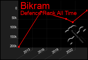 Total Graph of Bikram