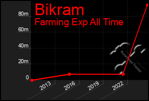 Total Graph of Bikram