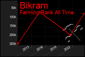 Total Graph of Bikram