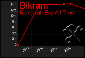 Total Graph of Bikram