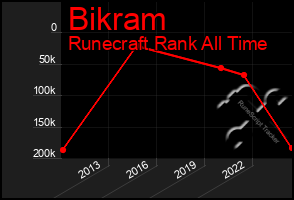 Total Graph of Bikram