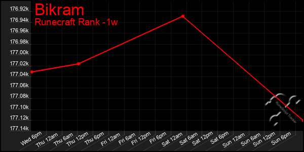 Last 7 Days Graph of Bikram